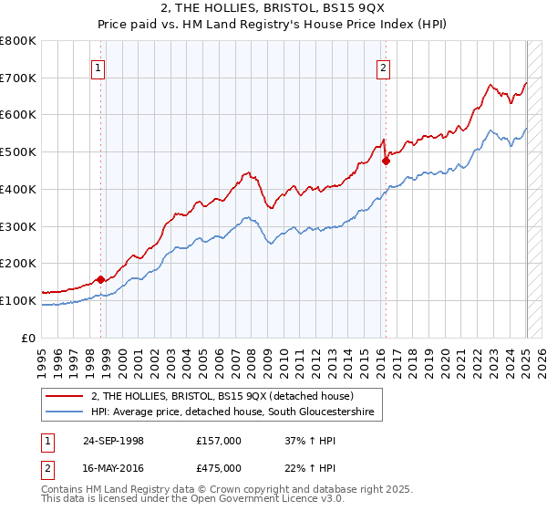 2, THE HOLLIES, BRISTOL, BS15 9QX: Price paid vs HM Land Registry's House Price Index