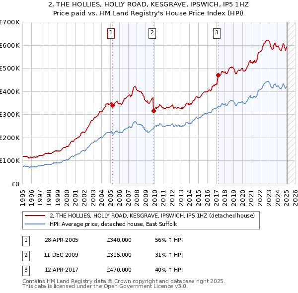2, THE HOLLIES, HOLLY ROAD, KESGRAVE, IPSWICH, IP5 1HZ: Price paid vs HM Land Registry's House Price Index
