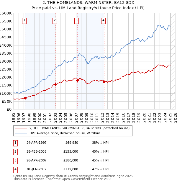 2, THE HOMELANDS, WARMINSTER, BA12 8DX: Price paid vs HM Land Registry's House Price Index