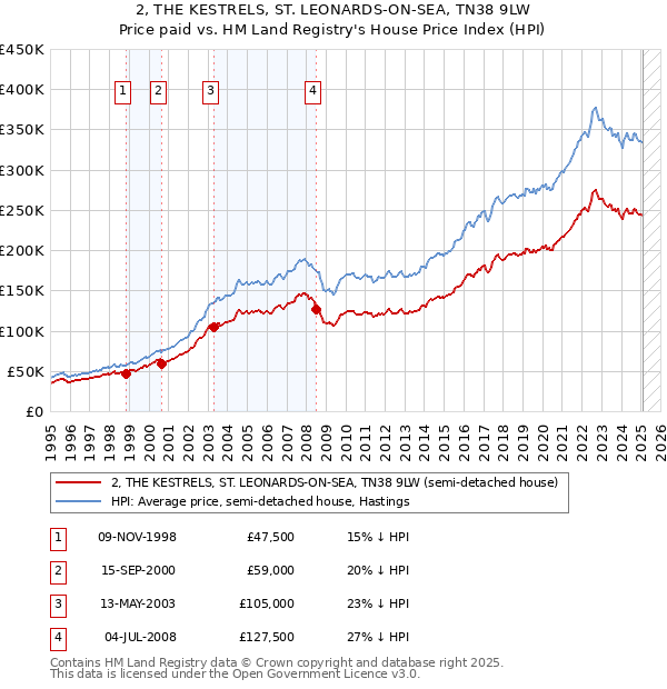 2, THE KESTRELS, ST. LEONARDS-ON-SEA, TN38 9LW: Price paid vs HM Land Registry's House Price Index