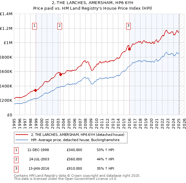 2, THE LARCHES, AMERSHAM, HP6 6YH: Price paid vs HM Land Registry's House Price Index
