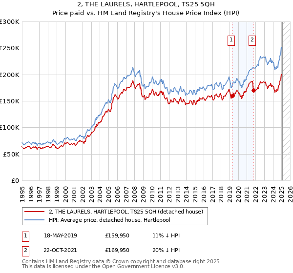 2, THE LAURELS, HARTLEPOOL, TS25 5QH: Price paid vs HM Land Registry's House Price Index