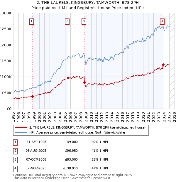 2, THE LAURELS, KINGSBURY, TAMWORTH, B78 2PH: Price paid vs HM Land Registry's House Price Index