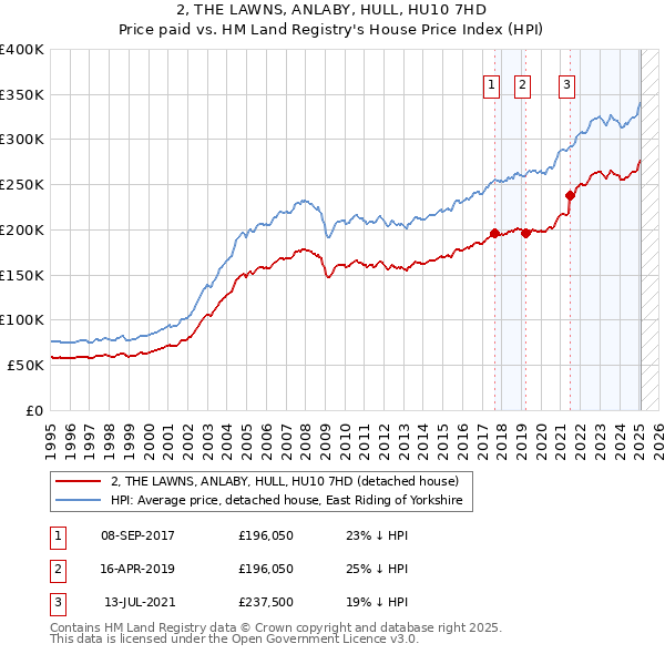 2, THE LAWNS, ANLABY, HULL, HU10 7HD: Price paid vs HM Land Registry's House Price Index