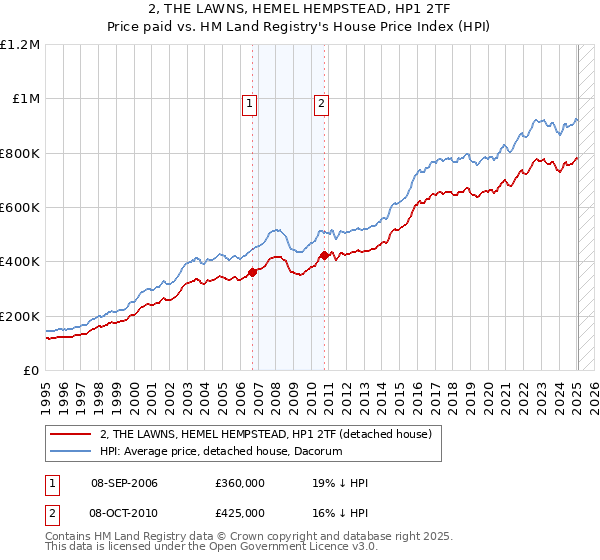 2, THE LAWNS, HEMEL HEMPSTEAD, HP1 2TF: Price paid vs HM Land Registry's House Price Index