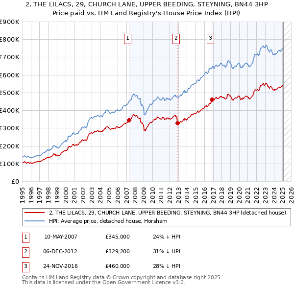 2, THE LILACS, 29, CHURCH LANE, UPPER BEEDING, STEYNING, BN44 3HP: Price paid vs HM Land Registry's House Price Index