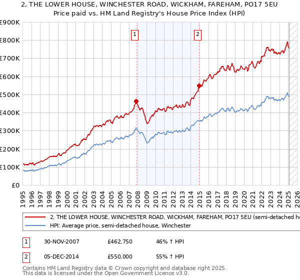 2, THE LOWER HOUSE, WINCHESTER ROAD, WICKHAM, FAREHAM, PO17 5EU: Price paid vs HM Land Registry's House Price Index