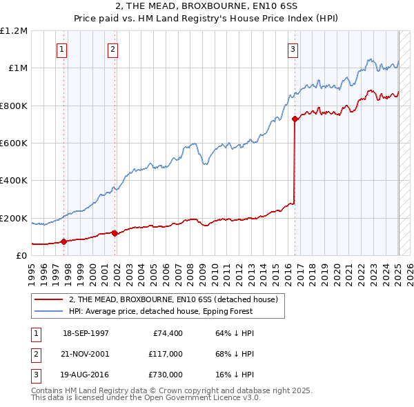 2, THE MEAD, BROXBOURNE, EN10 6SS: Price paid vs HM Land Registry's House Price Index