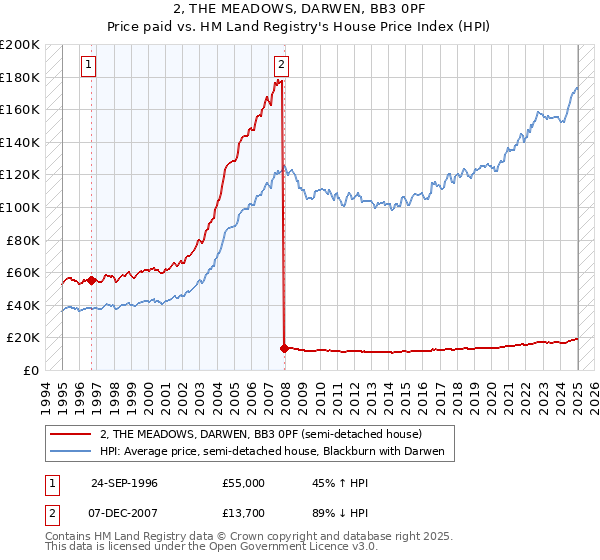 2, THE MEADOWS, DARWEN, BB3 0PF: Price paid vs HM Land Registry's House Price Index