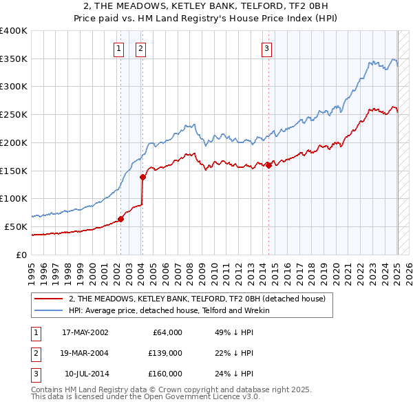 2, THE MEADOWS, KETLEY BANK, TELFORD, TF2 0BH: Price paid vs HM Land Registry's House Price Index