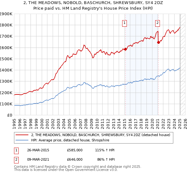 2, THE MEADOWS, NOBOLD, BASCHURCH, SHREWSBURY, SY4 2DZ: Price paid vs HM Land Registry's House Price Index