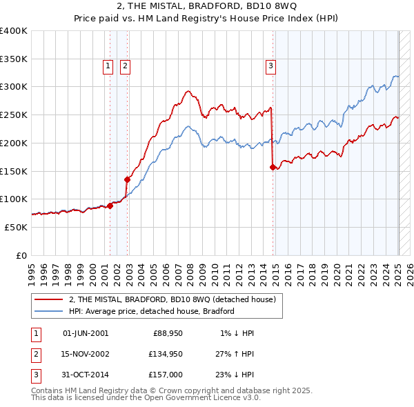 2, THE MISTAL, BRADFORD, BD10 8WQ: Price paid vs HM Land Registry's House Price Index