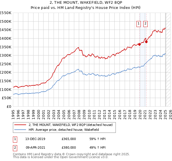 2, THE MOUNT, WAKEFIELD, WF2 8QP: Price paid vs HM Land Registry's House Price Index