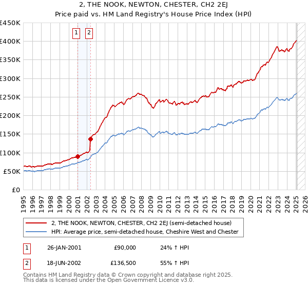 2, THE NOOK, NEWTON, CHESTER, CH2 2EJ: Price paid vs HM Land Registry's House Price Index