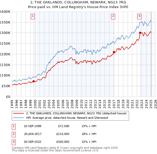 2, THE OAKLANDS, COLLINGHAM, NEWARK, NG23 7RG: Price paid vs HM Land Registry's House Price Index