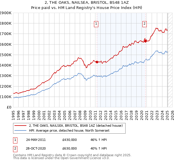 2, THE OAKS, NAILSEA, BRISTOL, BS48 1AZ: Price paid vs HM Land Registry's House Price Index