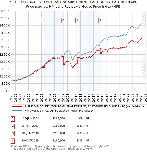 2, THE OLD BAKERY, TOP ROAD, SHARPTHORNE, EAST GRINSTEAD, RH19 4PQ: Price paid vs HM Land Registry's House Price Index