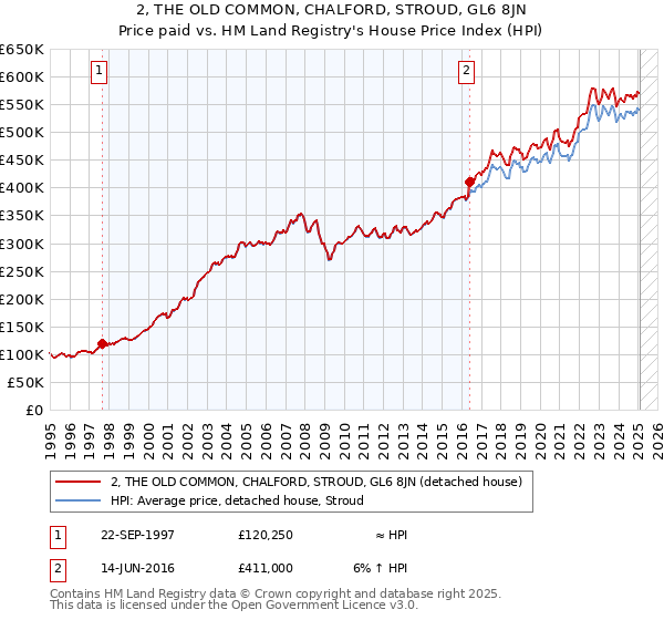 2, THE OLD COMMON, CHALFORD, STROUD, GL6 8JN: Price paid vs HM Land Registry's House Price Index