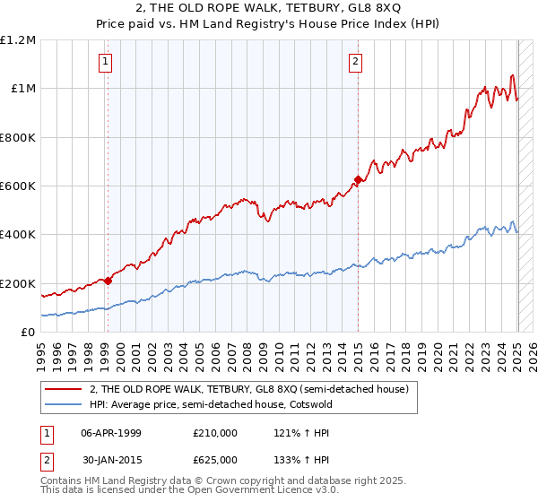 2, THE OLD ROPE WALK, TETBURY, GL8 8XQ: Price paid vs HM Land Registry's House Price Index