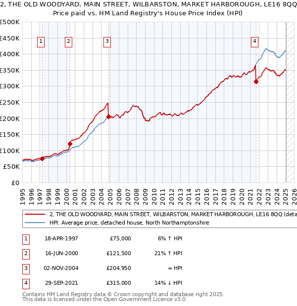 2, THE OLD WOODYARD, MAIN STREET, WILBARSTON, MARKET HARBOROUGH, LE16 8QQ: Price paid vs HM Land Registry's House Price Index