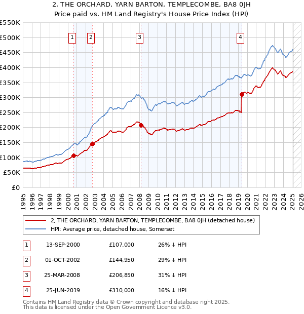 2, THE ORCHARD, YARN BARTON, TEMPLECOMBE, BA8 0JH: Price paid vs HM Land Registry's House Price Index