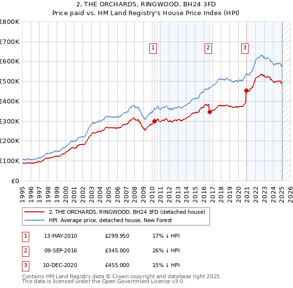 2, THE ORCHARDS, RINGWOOD, BH24 3FD: Price paid vs HM Land Registry's House Price Index