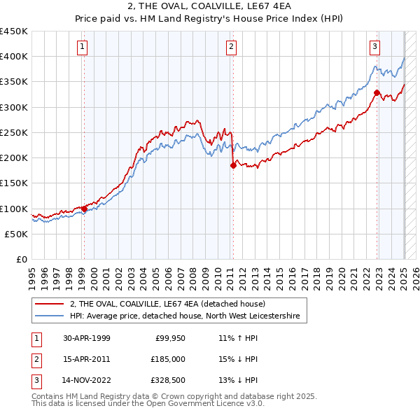 2, THE OVAL, COALVILLE, LE67 4EA: Price paid vs HM Land Registry's House Price Index