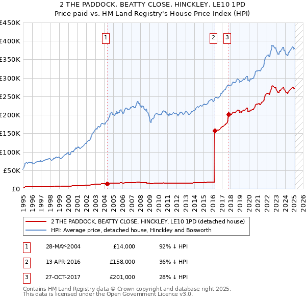 2 THE PADDOCK, BEATTY CLOSE, HINCKLEY, LE10 1PD: Price paid vs HM Land Registry's House Price Index