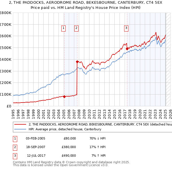 2, THE PADDOCKS, AERODROME ROAD, BEKESBOURNE, CANTERBURY, CT4 5EX: Price paid vs HM Land Registry's House Price Index