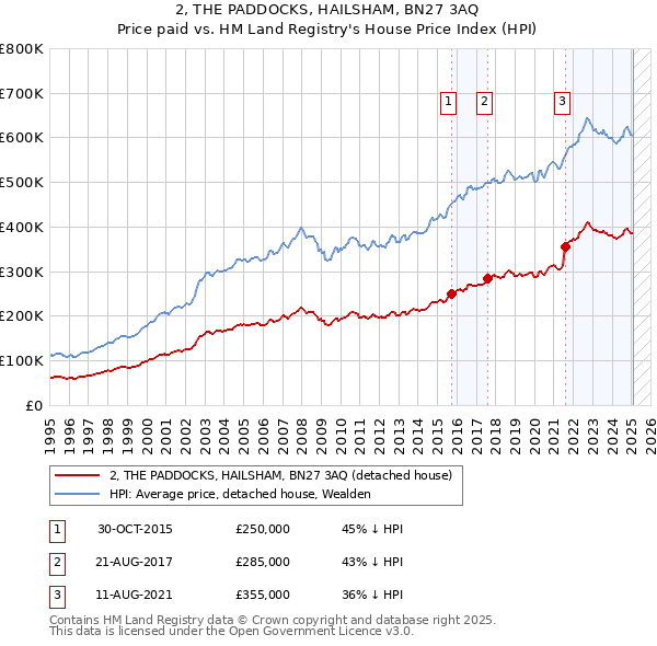 2, THE PADDOCKS, HAILSHAM, BN27 3AQ: Price paid vs HM Land Registry's House Price Index