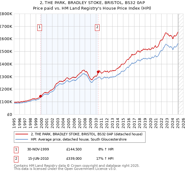 2, THE PARK, BRADLEY STOKE, BRISTOL, BS32 0AP: Price paid vs HM Land Registry's House Price Index