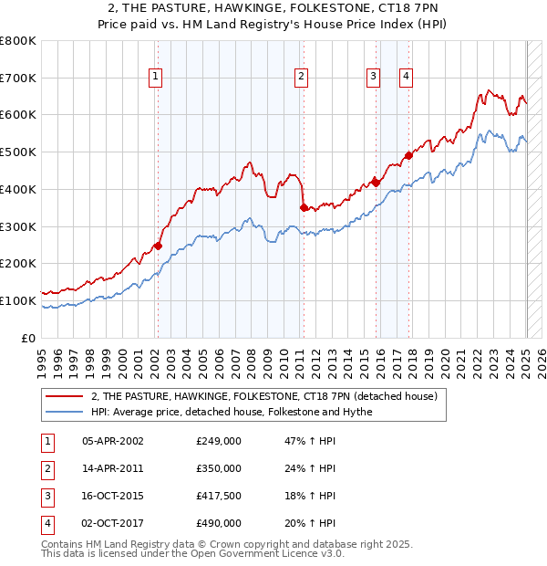 2, THE PASTURE, HAWKINGE, FOLKESTONE, CT18 7PN: Price paid vs HM Land Registry's House Price Index