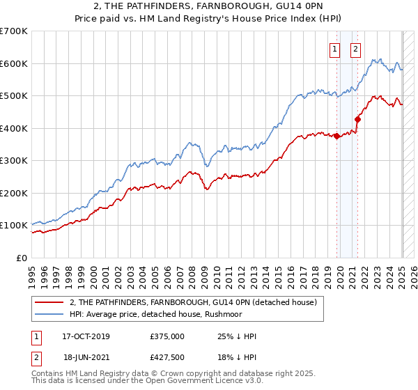 2, THE PATHFINDERS, FARNBOROUGH, GU14 0PN: Price paid vs HM Land Registry's House Price Index