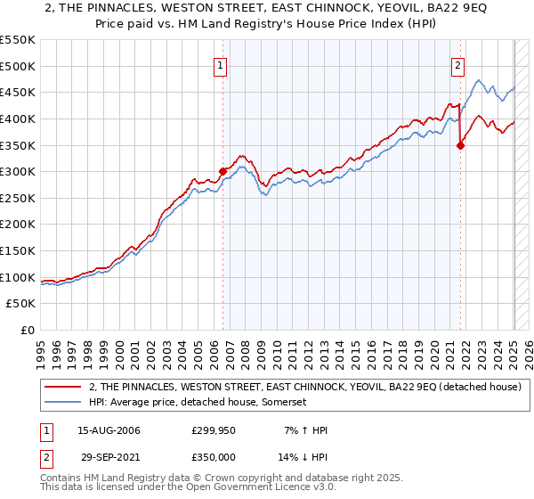 2, THE PINNACLES, WESTON STREET, EAST CHINNOCK, YEOVIL, BA22 9EQ: Price paid vs HM Land Registry's House Price Index