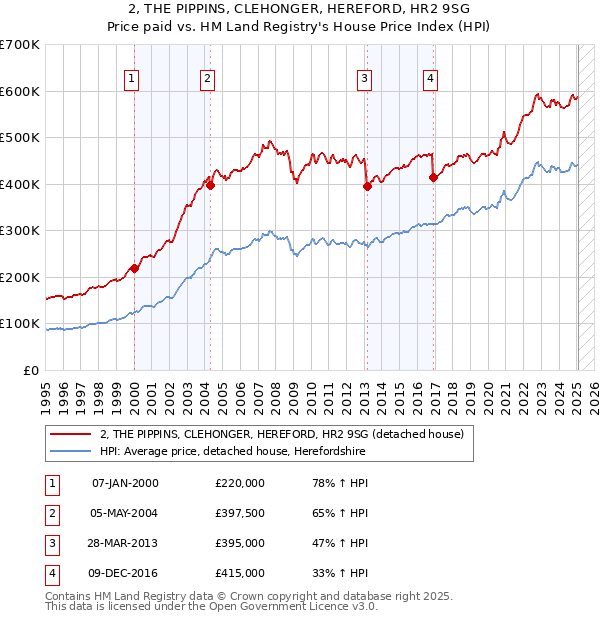 2, THE PIPPINS, CLEHONGER, HEREFORD, HR2 9SG: Price paid vs HM Land Registry's House Price Index