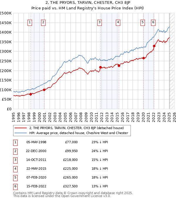 2, THE PRYORS, TARVIN, CHESTER, CH3 8JP: Price paid vs HM Land Registry's House Price Index