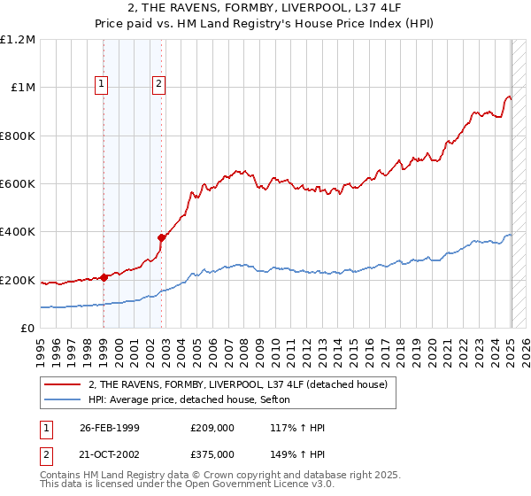 2, THE RAVENS, FORMBY, LIVERPOOL, L37 4LF: Price paid vs HM Land Registry's House Price Index