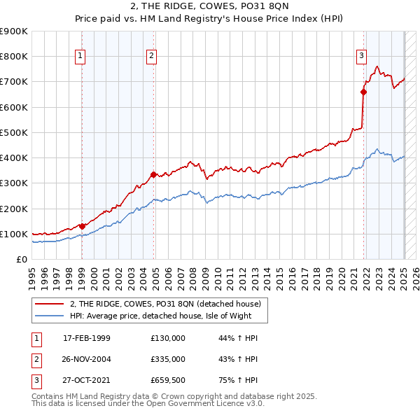2, THE RIDGE, COWES, PO31 8QN: Price paid vs HM Land Registry's House Price Index