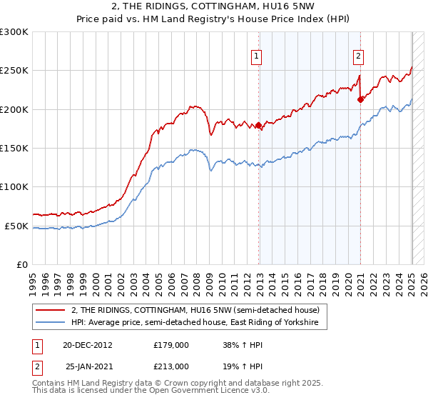 2, THE RIDINGS, COTTINGHAM, HU16 5NW: Price paid vs HM Land Registry's House Price Index