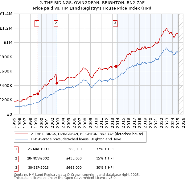 2, THE RIDINGS, OVINGDEAN, BRIGHTON, BN2 7AE: Price paid vs HM Land Registry's House Price Index