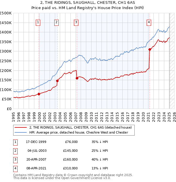 2, THE RIDINGS, SAUGHALL, CHESTER, CH1 6AS: Price paid vs HM Land Registry's House Price Index