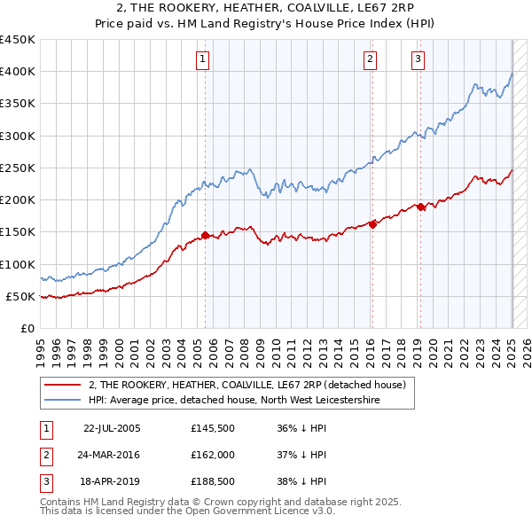 2, THE ROOKERY, HEATHER, COALVILLE, LE67 2RP: Price paid vs HM Land Registry's House Price Index