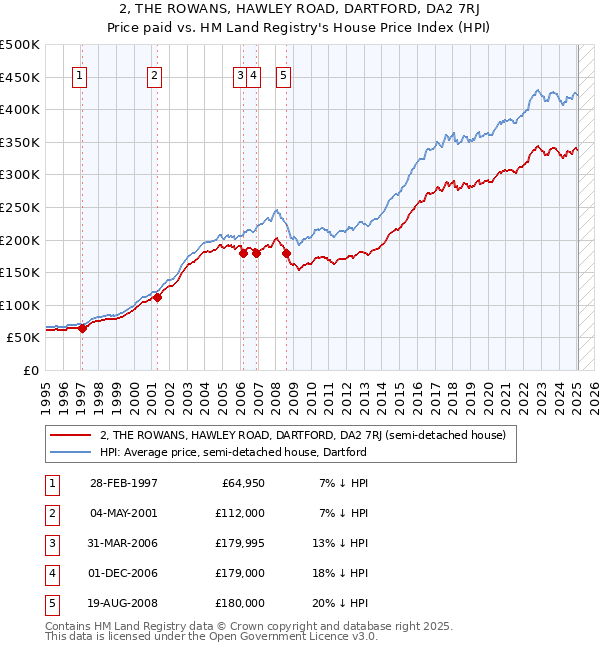 2, THE ROWANS, HAWLEY ROAD, DARTFORD, DA2 7RJ: Price paid vs HM Land Registry's House Price Index