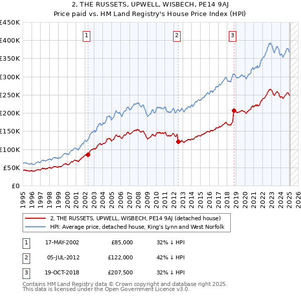 2, THE RUSSETS, UPWELL, WISBECH, PE14 9AJ: Price paid vs HM Land Registry's House Price Index
