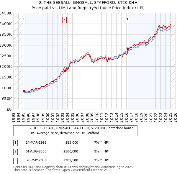 2, THE SEESALL, GNOSALL, STAFFORD, ST20 0HH: Price paid vs HM Land Registry's House Price Index