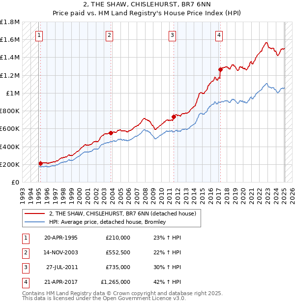 2, THE SHAW, CHISLEHURST, BR7 6NN: Price paid vs HM Land Registry's House Price Index