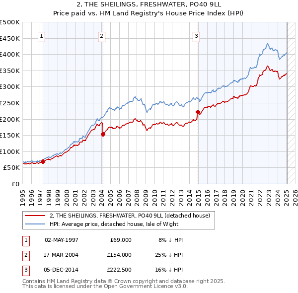 2, THE SHEILINGS, FRESHWATER, PO40 9LL: Price paid vs HM Land Registry's House Price Index