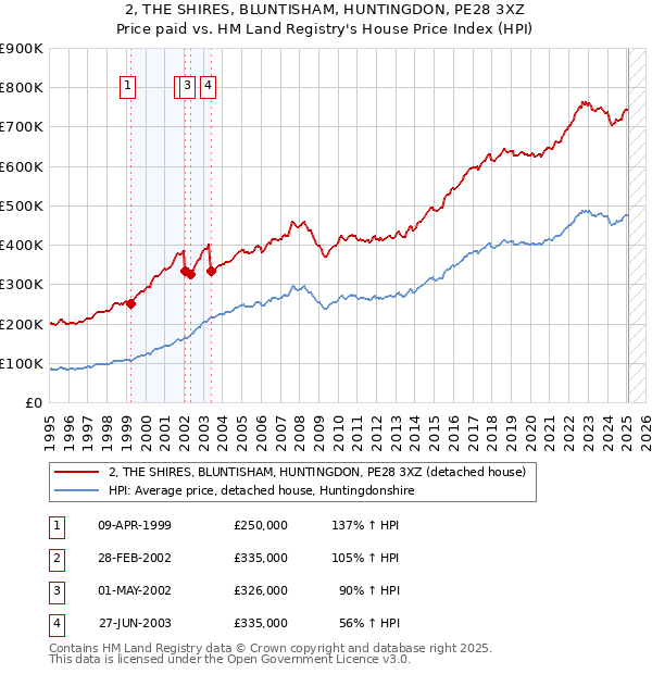 2, THE SHIRES, BLUNTISHAM, HUNTINGDON, PE28 3XZ: Price paid vs HM Land Registry's House Price Index