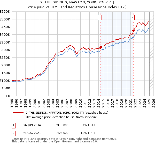 2, THE SIDINGS, NAWTON, YORK, YO62 7TJ: Price paid vs HM Land Registry's House Price Index