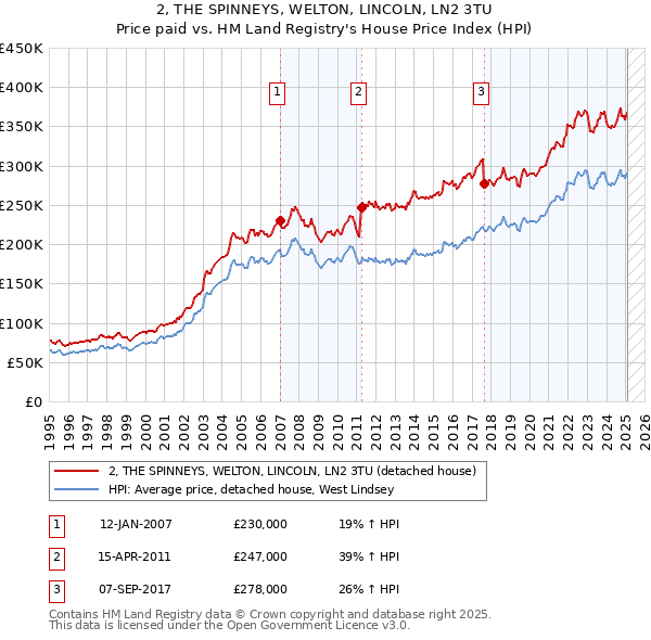 2, THE SPINNEYS, WELTON, LINCOLN, LN2 3TU: Price paid vs HM Land Registry's House Price Index